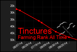 Total Graph of Tinctures