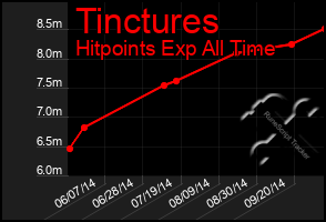 Total Graph of Tinctures