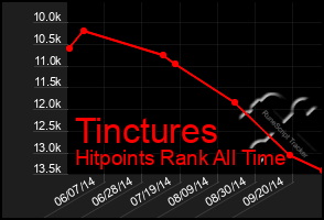 Total Graph of Tinctures