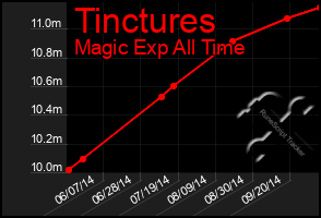 Total Graph of Tinctures