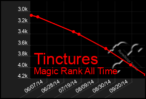 Total Graph of Tinctures