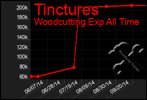 Total Graph of Tinctures