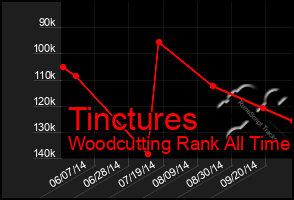 Total Graph of Tinctures