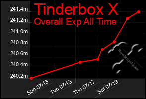 Total Graph of Tinderbox X