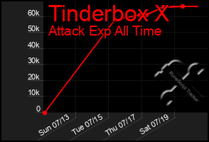 Total Graph of Tinderbox X