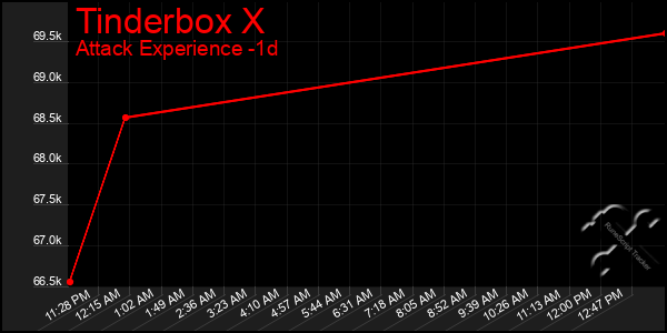 Last 24 Hours Graph of Tinderbox X