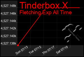 Total Graph of Tinderbox X