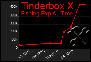 Total Graph of Tinderbox X