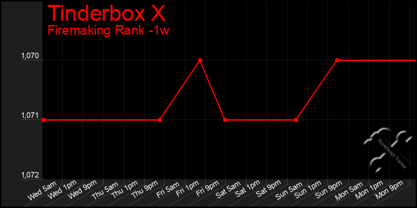 Last 7 Days Graph of Tinderbox X