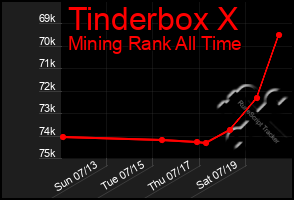 Total Graph of Tinderbox X