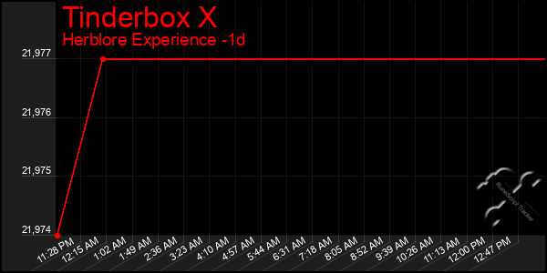 Last 24 Hours Graph of Tinderbox X