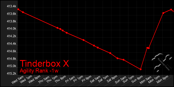Last 7 Days Graph of Tinderbox X