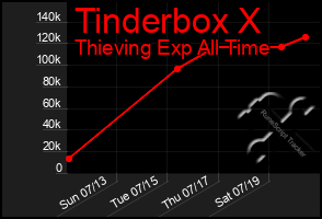 Total Graph of Tinderbox X