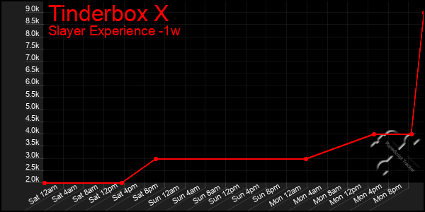Last 7 Days Graph of Tinderbox X