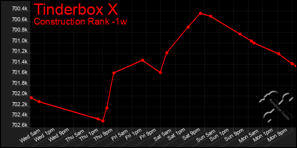 Last 7 Days Graph of Tinderbox X