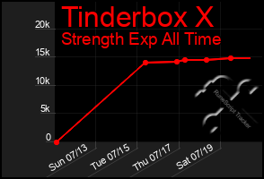 Total Graph of Tinderbox X