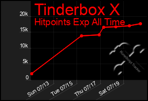 Total Graph of Tinderbox X