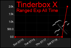 Total Graph of Tinderbox X