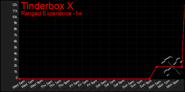 Last 7 Days Graph of Tinderbox X