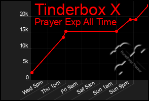 Total Graph of Tinderbox X