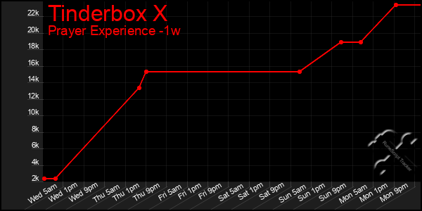 Last 7 Days Graph of Tinderbox X