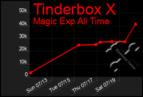 Total Graph of Tinderbox X