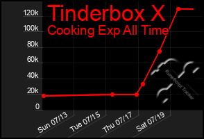Total Graph of Tinderbox X