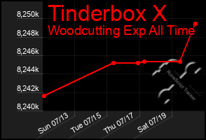 Total Graph of Tinderbox X