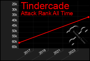 Total Graph of Tindercade