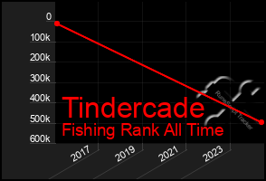 Total Graph of Tindercade