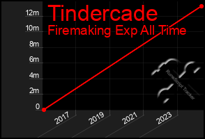 Total Graph of Tindercade