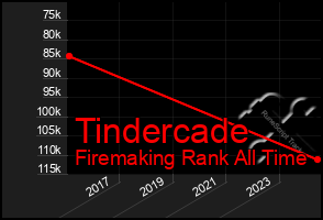 Total Graph of Tindercade