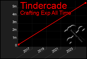 Total Graph of Tindercade