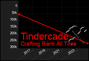 Total Graph of Tindercade