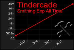 Total Graph of Tindercade