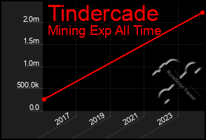 Total Graph of Tindercade