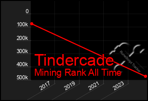 Total Graph of Tindercade