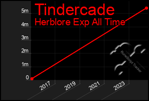 Total Graph of Tindercade