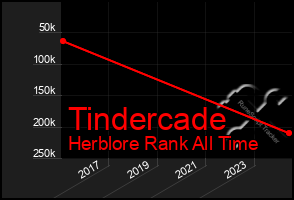 Total Graph of Tindercade