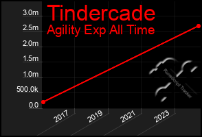 Total Graph of Tindercade