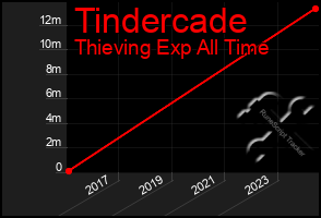 Total Graph of Tindercade