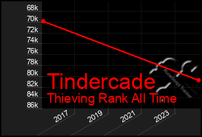 Total Graph of Tindercade