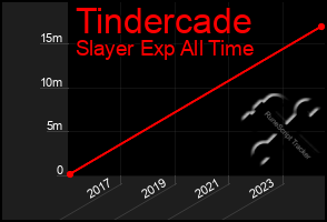 Total Graph of Tindercade