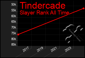 Total Graph of Tindercade