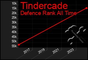 Total Graph of Tindercade