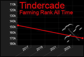 Total Graph of Tindercade