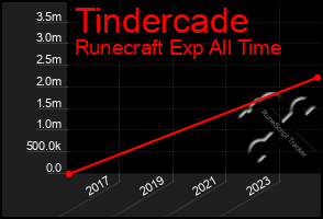 Total Graph of Tindercade