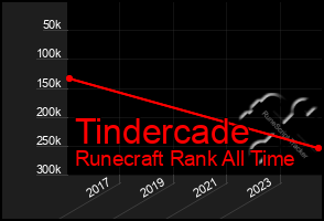 Total Graph of Tindercade