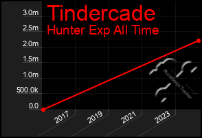 Total Graph of Tindercade