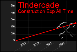 Total Graph of Tindercade